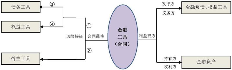 金融工具准则解读(二)：金融工具的核心概念_页面_3_看图王.jpg