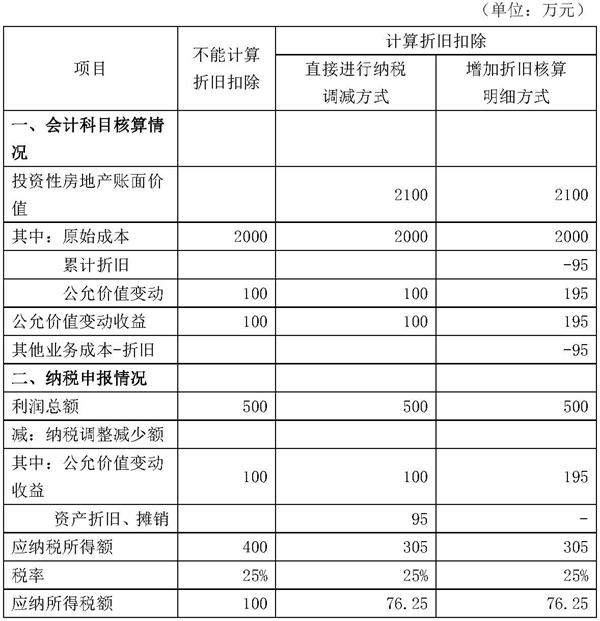 以公允价值模式计量的投资性房地产能否计算折旧在企业所得税前扣除问题探讨_页面_4_看图王.jpg