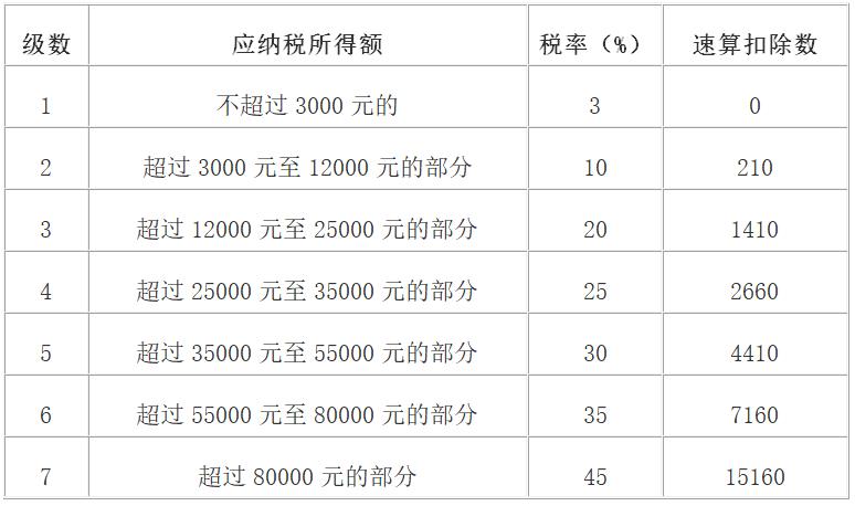 小我私家所得税税率表三.jpg