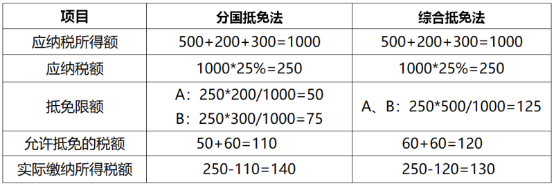 企业境外所得税收抵免方式的选择对税负影响分析